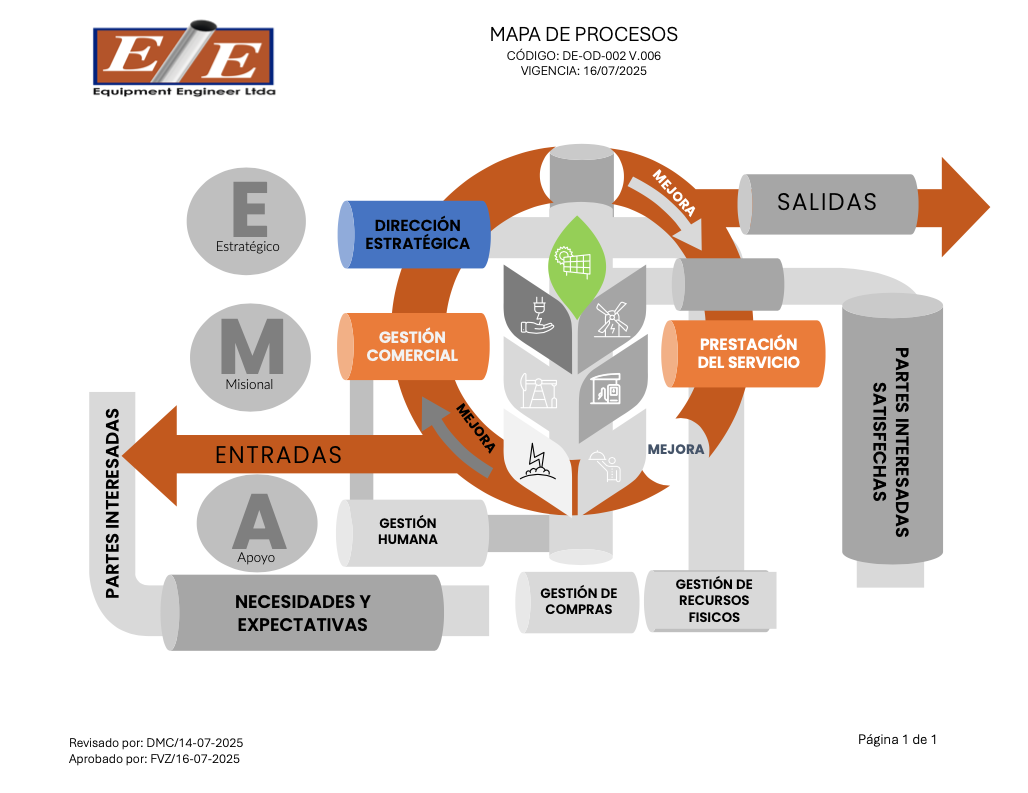 Mapa de Procesos - EQUIPMENT ENGINEER LTDA
